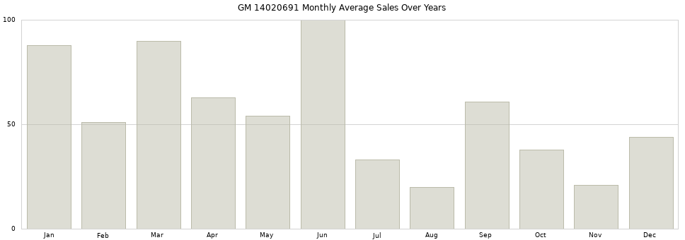 GM 14020691 monthly average sales over years from 2014 to 2020.