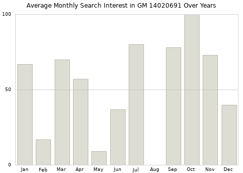 Monthly average search interest in GM 14020691 part over years from 2013 to 2020.