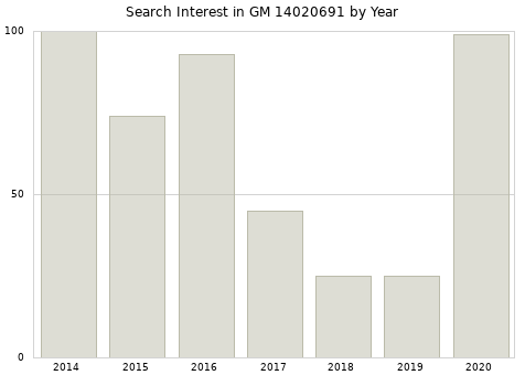 Annual search interest in GM 14020691 part.