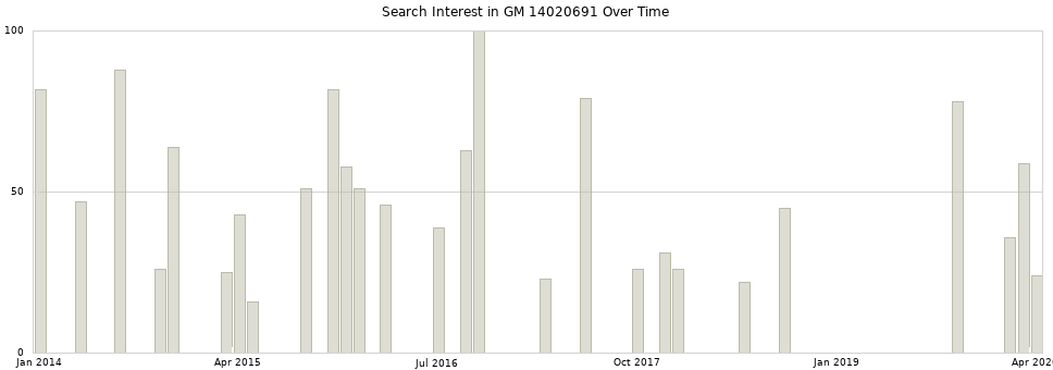 Search interest in GM 14020691 part aggregated by months over time.