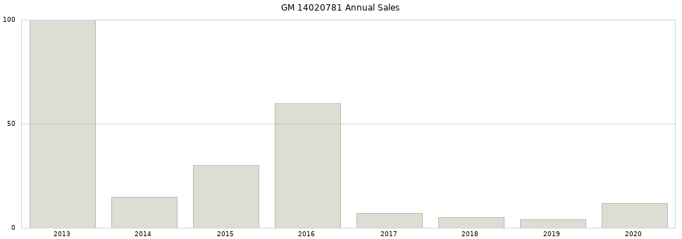 GM 14020781 part annual sales from 2014 to 2020.