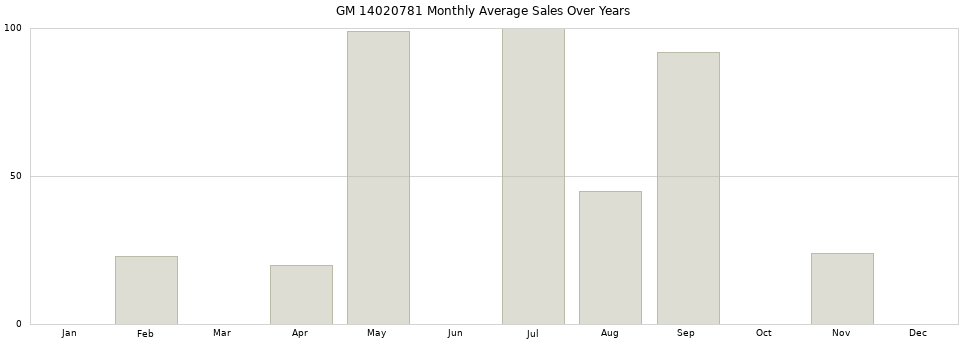 GM 14020781 monthly average sales over years from 2014 to 2020.