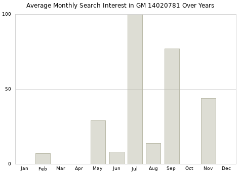 Monthly average search interest in GM 14020781 part over years from 2013 to 2020.