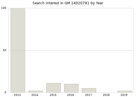 Annual search interest in GM 14020781 part.