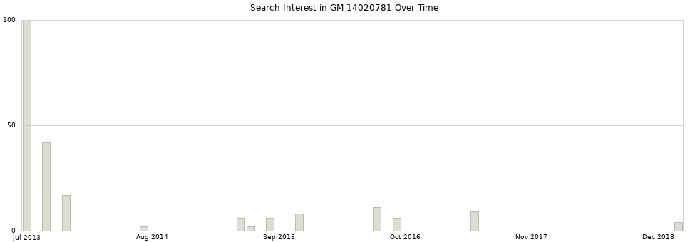 Search interest in GM 14020781 part aggregated by months over time.