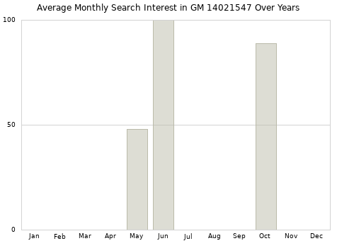 Monthly average search interest in GM 14021547 part over years from 2013 to 2020.