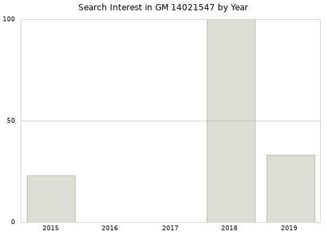 Annual search interest in GM 14021547 part.