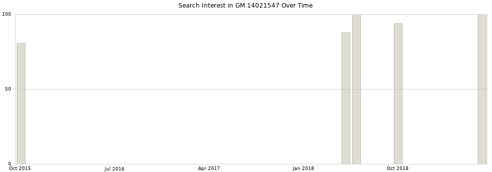 Search interest in GM 14021547 part aggregated by months over time.
