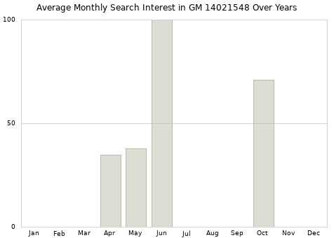Monthly average search interest in GM 14021548 part over years from 2013 to 2020.