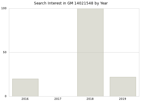 Annual search interest in GM 14021548 part.