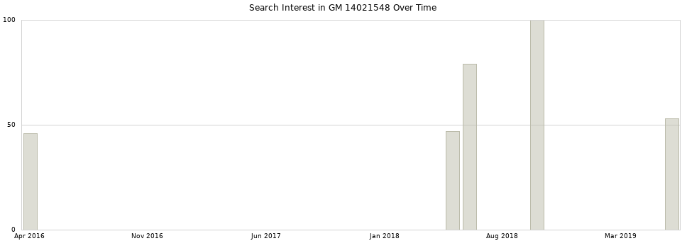 Search interest in GM 14021548 part aggregated by months over time.