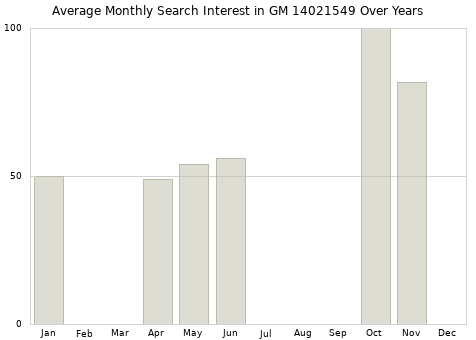 Monthly average search interest in GM 14021549 part over years from 2013 to 2020.