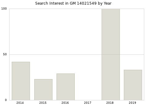 Annual search interest in GM 14021549 part.