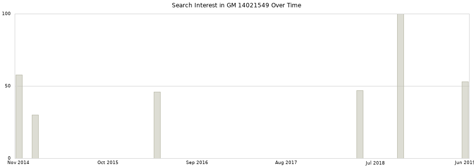 Search interest in GM 14021549 part aggregated by months over time.