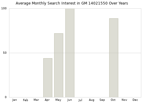 Monthly average search interest in GM 14021550 part over years from 2013 to 2020.