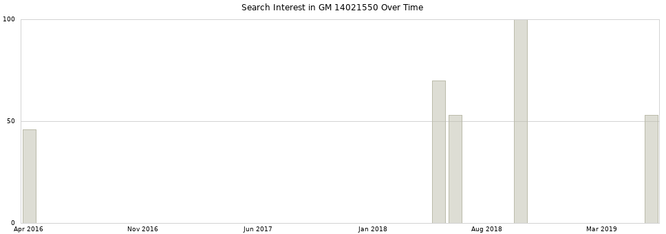 Search interest in GM 14021550 part aggregated by months over time.