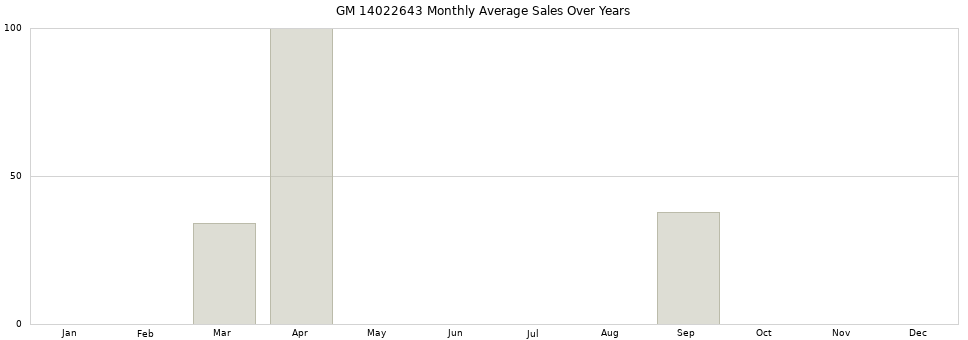 GM 14022643 monthly average sales over years from 2014 to 2020.