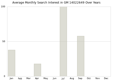 Monthly average search interest in GM 14022649 part over years from 2013 to 2020.