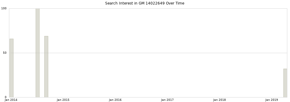 Search interest in GM 14022649 part aggregated by months over time.