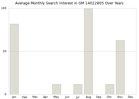 Monthly average search interest in GM 14022805 part over years from 2013 to 2020.