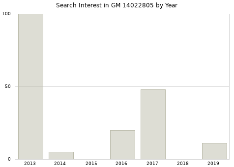 Annual search interest in GM 14022805 part.