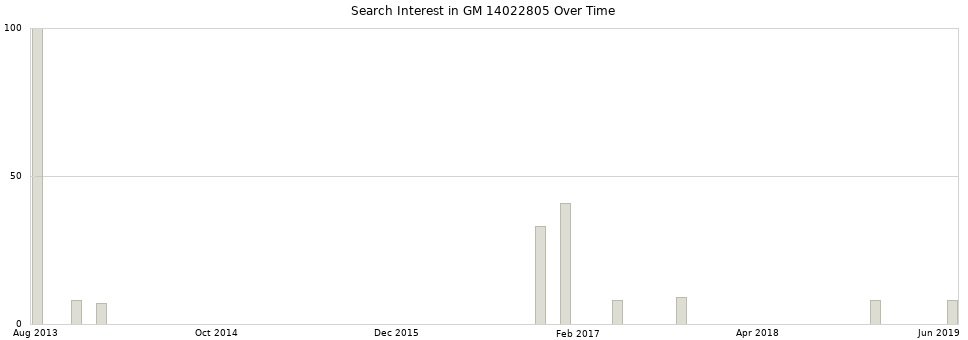 Search interest in GM 14022805 part aggregated by months over time.