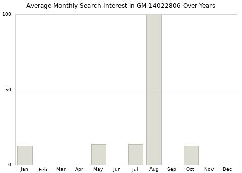 Monthly average search interest in GM 14022806 part over years from 2013 to 2020.