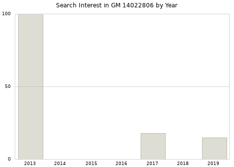 Annual search interest in GM 14022806 part.