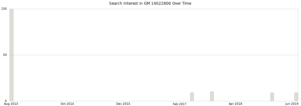 Search interest in GM 14022806 part aggregated by months over time.