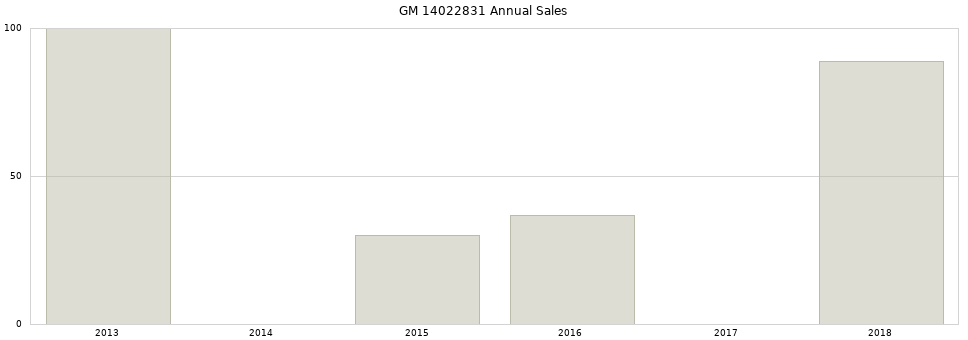 GM 14022831 part annual sales from 2014 to 2020.