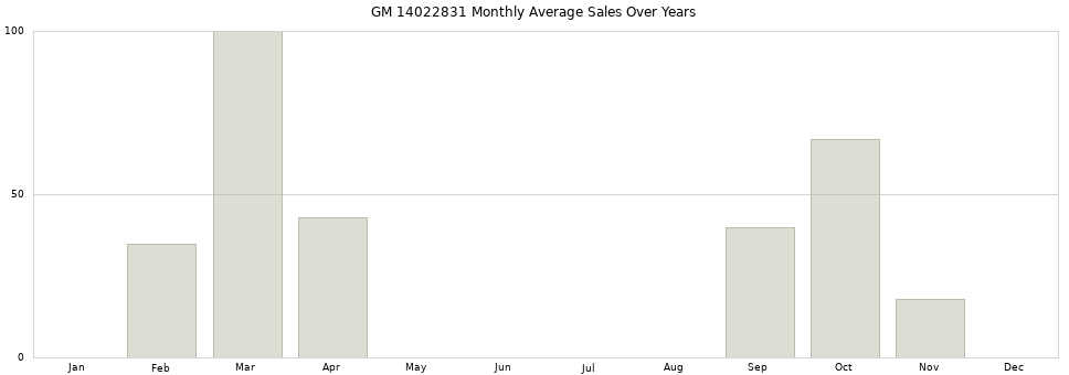 GM 14022831 monthly average sales over years from 2014 to 2020.