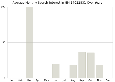 Monthly average search interest in GM 14022831 part over years from 2013 to 2020.