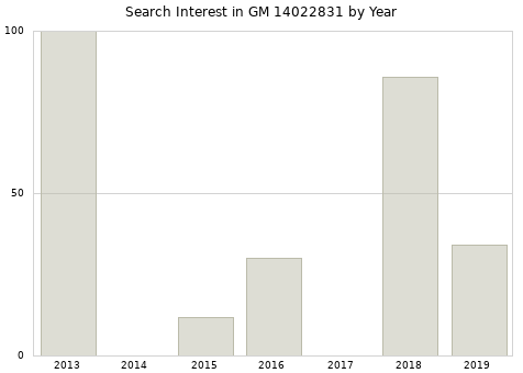 Annual search interest in GM 14022831 part.