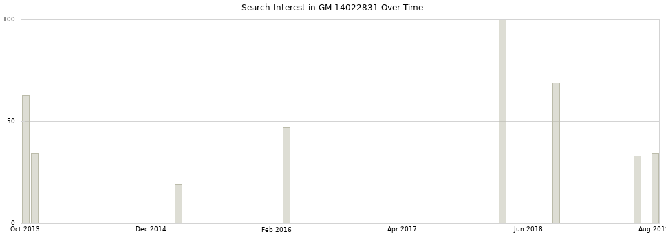 Search interest in GM 14022831 part aggregated by months over time.