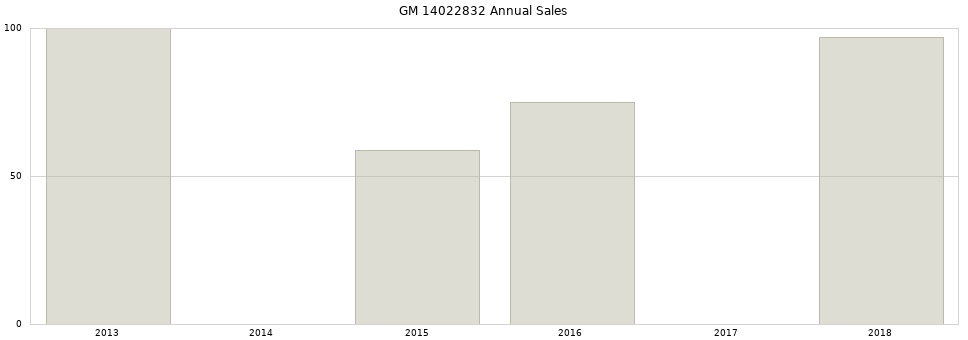 GM 14022832 part annual sales from 2014 to 2020.