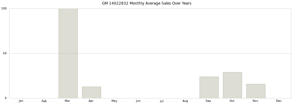 GM 14022832 monthly average sales over years from 2014 to 2020.