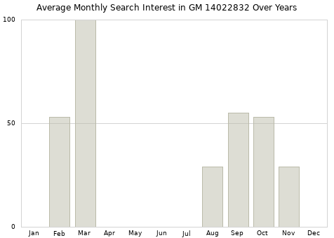 Monthly average search interest in GM 14022832 part over years from 2013 to 2020.