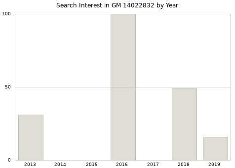 Annual search interest in GM 14022832 part.