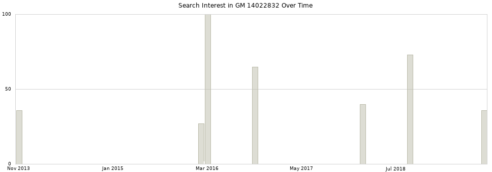 Search interest in GM 14022832 part aggregated by months over time.