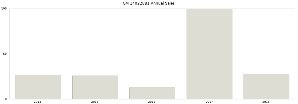 GM 14022881 part annual sales from 2014 to 2020.
