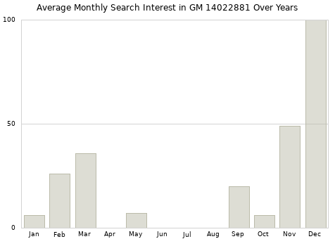 Monthly average search interest in GM 14022881 part over years from 2013 to 2020.
