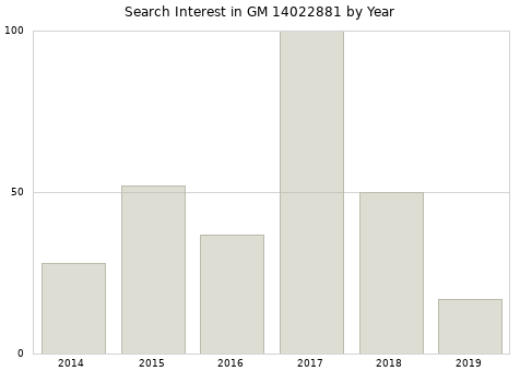 Annual search interest in GM 14022881 part.
