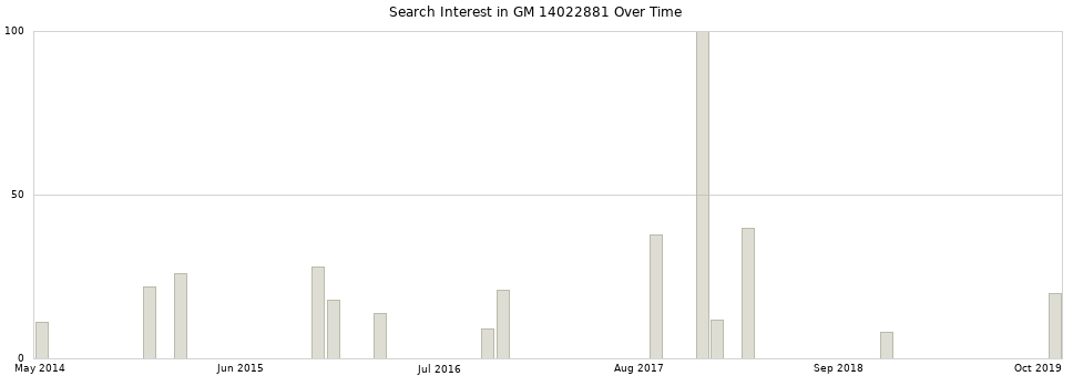 Search interest in GM 14022881 part aggregated by months over time.