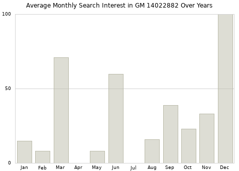 Monthly average search interest in GM 14022882 part over years from 2013 to 2020.