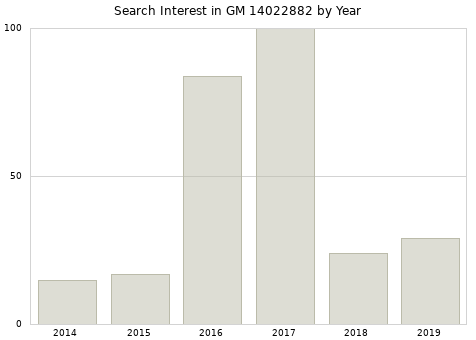 Annual search interest in GM 14022882 part.