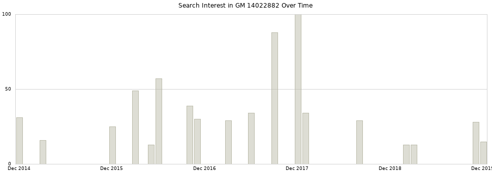 Search interest in GM 14022882 part aggregated by months over time.