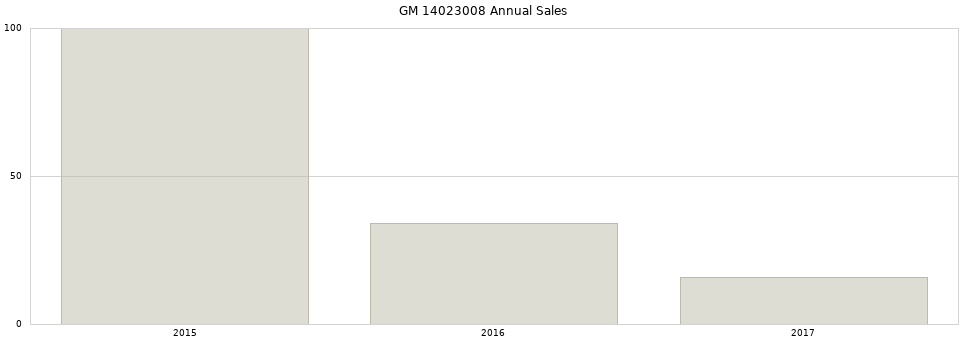 GM 14023008 part annual sales from 2014 to 2020.