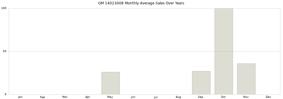 GM 14023008 monthly average sales over years from 2014 to 2020.