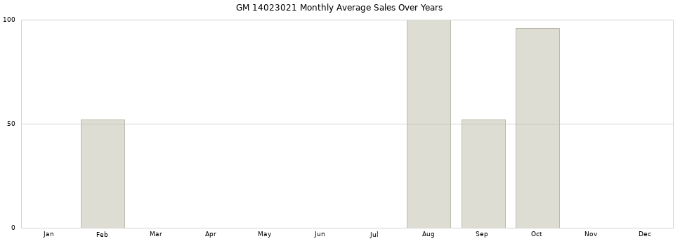 GM 14023021 monthly average sales over years from 2014 to 2020.