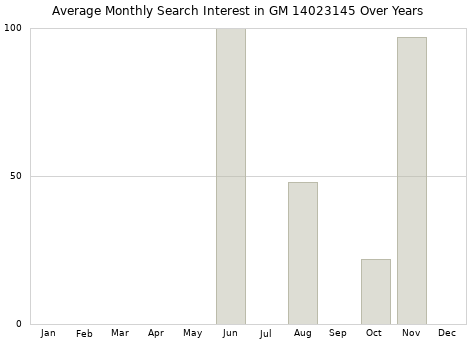 Monthly average search interest in GM 14023145 part over years from 2013 to 2020.